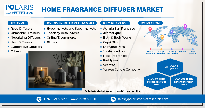 Home Fragrance Diffuser Market Share, Size
